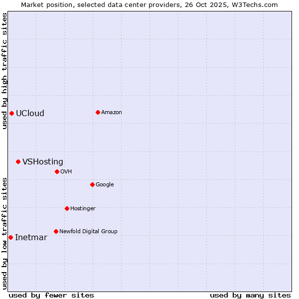 Market position of VSHosting vs. UCloud vs. Inetmar
