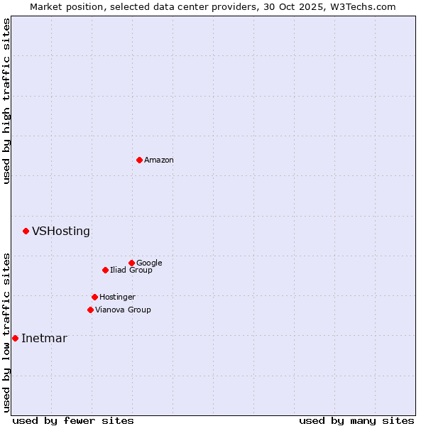 Market position of VSHosting vs. Inetmar