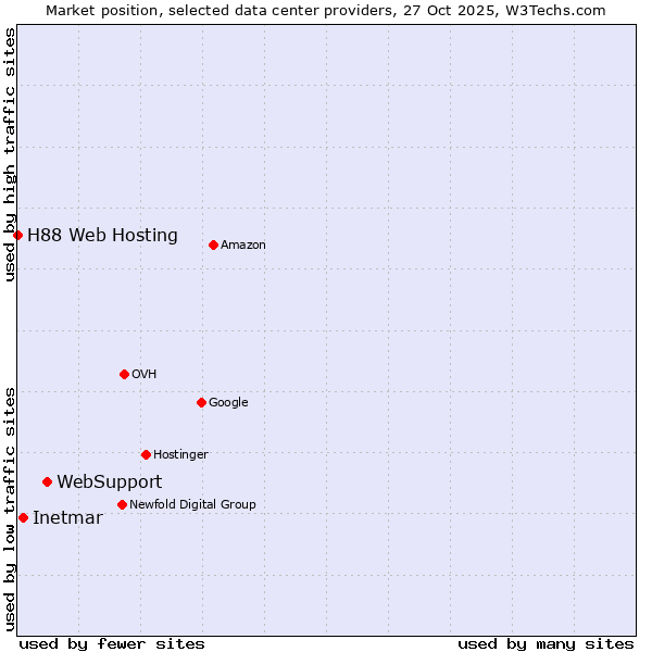 Market position of WebSupport vs. Inetmar vs. H88 Web Hosting
