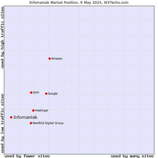 Market position of Infomaniak