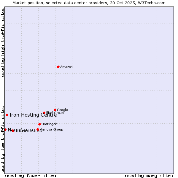Market position of Infomaniak vs. Iron Hosting Centre vs. Namespace