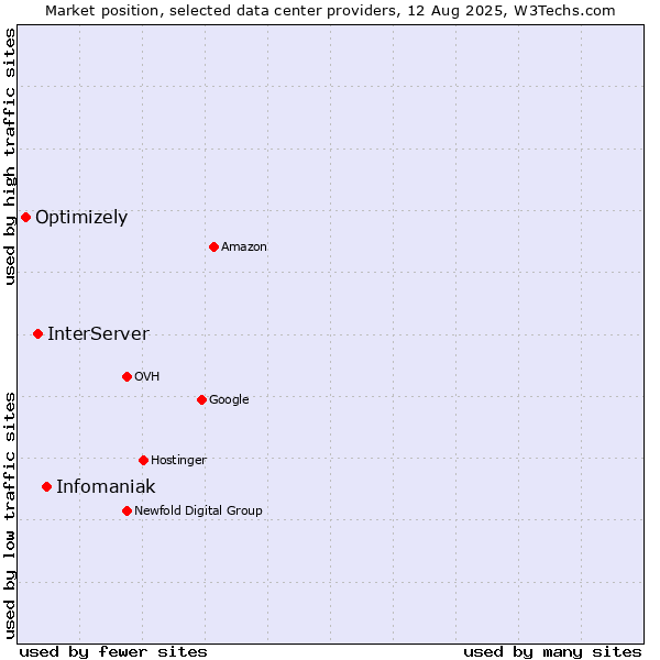 Market position of Infomaniak vs. InterServer vs. Optimizely