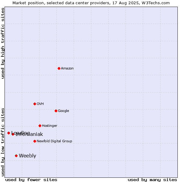 Market position of Weebly vs. Infomaniak vs. Loading