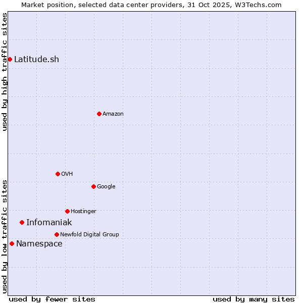 Market position of Infomaniak vs. Latitude.sh vs. Namespace