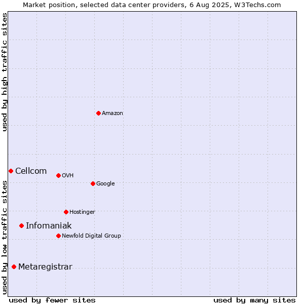 Market position of Infomaniak vs. Metaregistrar vs. Cellcom