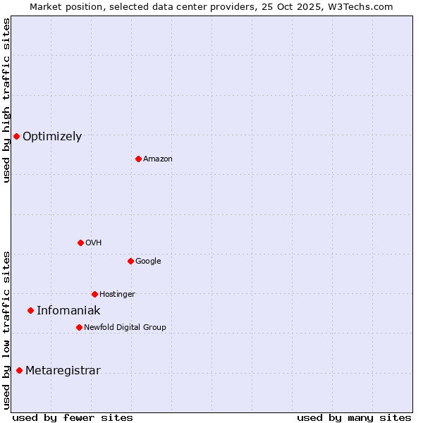 Market position of Infomaniak vs. Metaregistrar vs. Optimizely