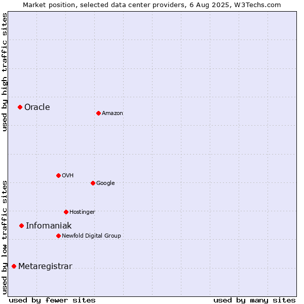 Market position of Infomaniak vs. Oracle vs. Metaregistrar
