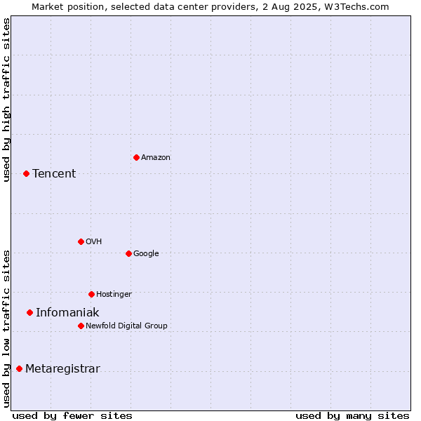 Market position of Infomaniak vs. Tencent vs. Metaregistrar