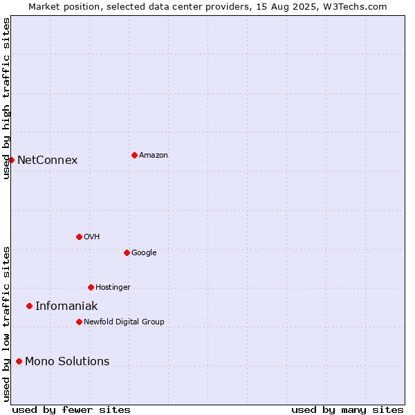 Market position of Infomaniak vs. Mono Solutions vs. NetConnex