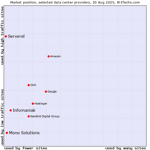 Market position of Infomaniak vs. Mono Solutions vs. Serverel