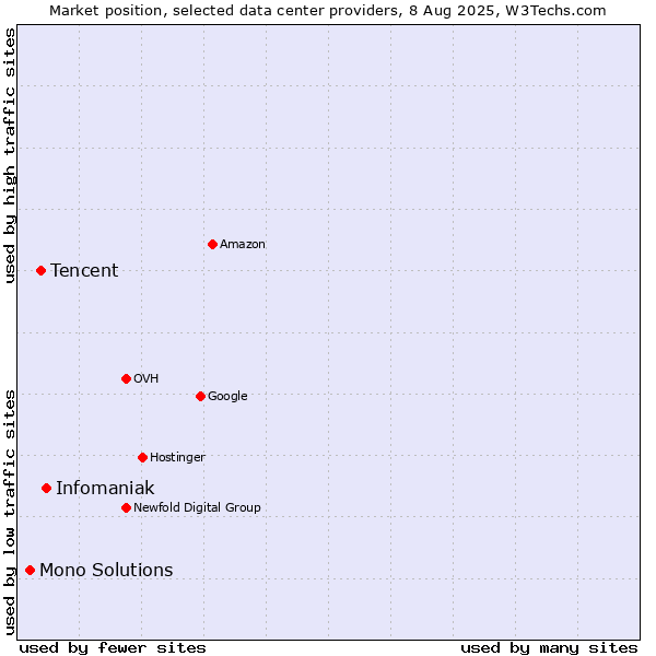 Market position of Infomaniak vs. Tencent vs. Mono Solutions