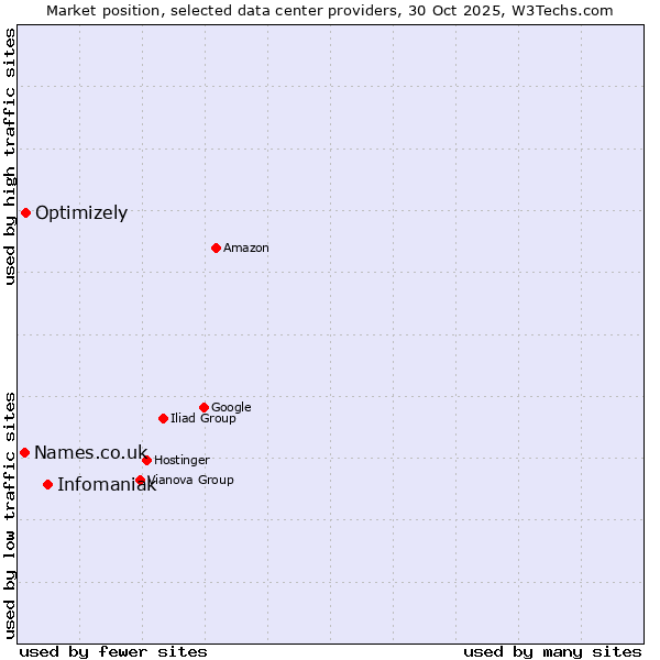 Market position of Infomaniak vs. Optimizely vs. Names.co.uk