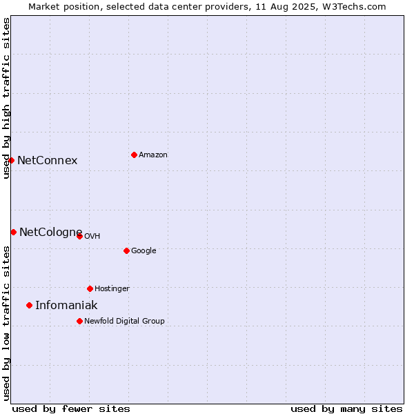 Market position of Infomaniak vs. NetCologne vs. NetConnex