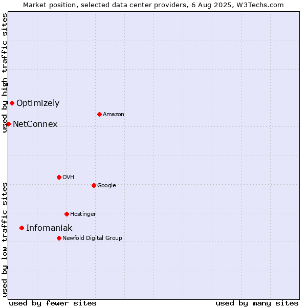 Market position of Infomaniak vs. Optimizely vs. NetConnex
