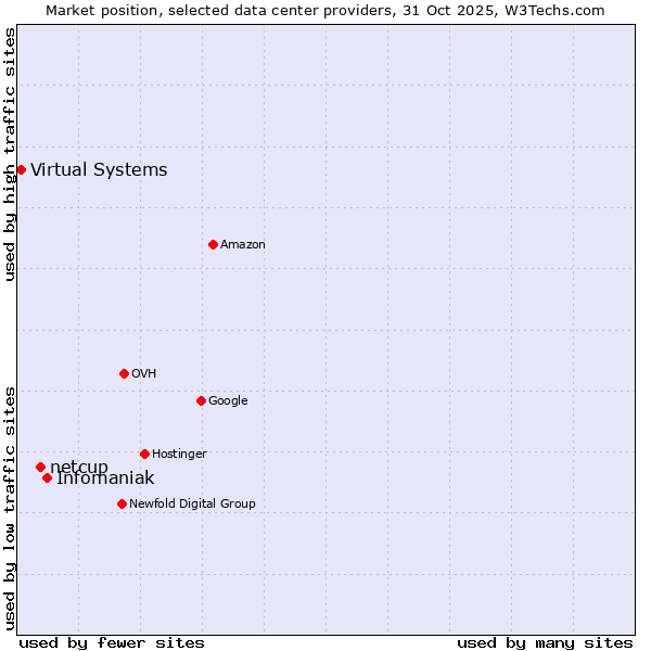 Market position of Infomaniak vs. netcup vs. Virtual Systems