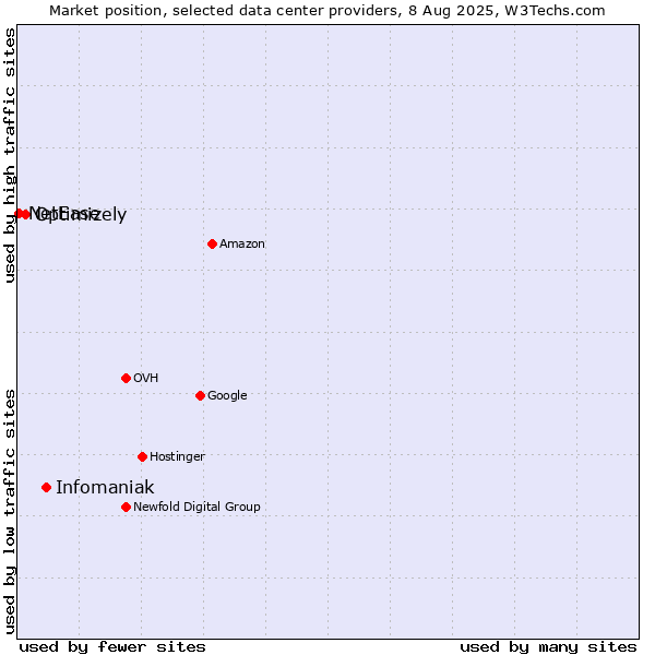 Market position of Infomaniak vs. Optimizely vs. NetEase