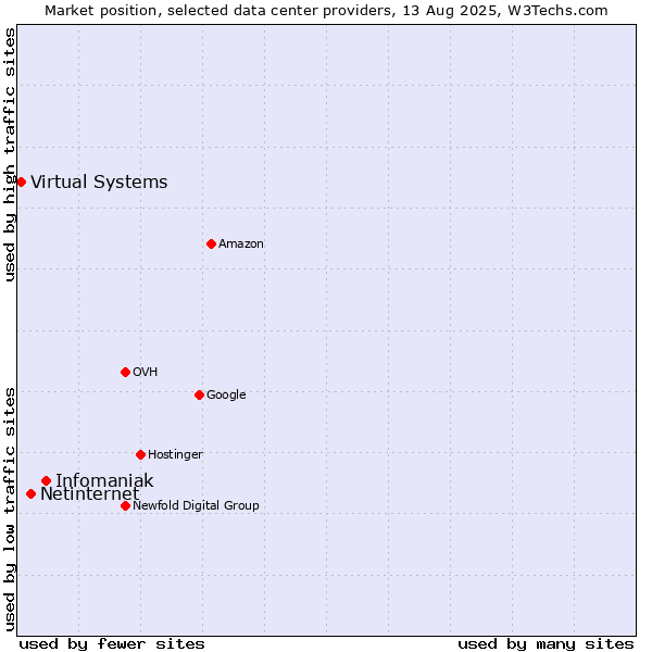 Market position of Infomaniak vs. Netinternet vs. Virtual Systems