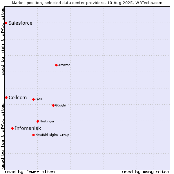 Market position of Infomaniak vs. Cellcom vs. Salesforce