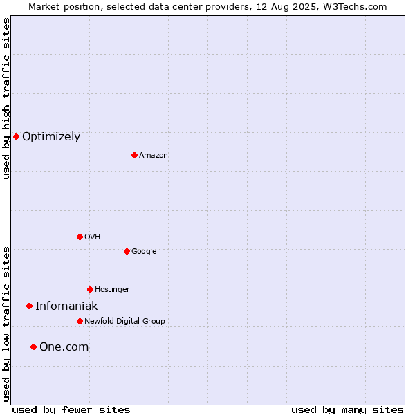 Market position of One.com vs. Infomaniak vs. Optimizely