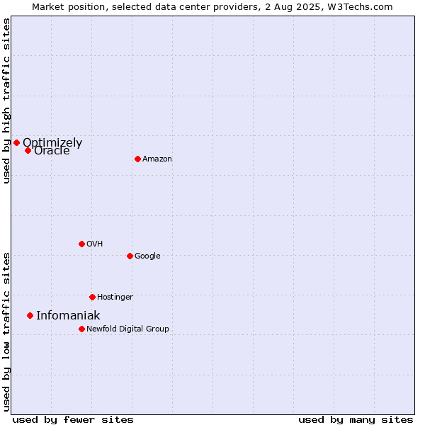 Market position of Infomaniak vs. Oracle vs. Optimizely