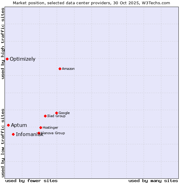 Market position of Infomaniak vs. Aptum vs. Optimizely