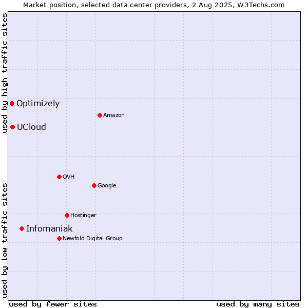 Market position of Infomaniak vs. UCloud vs. Optimizely
