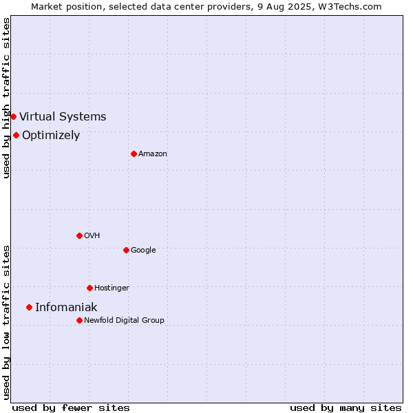 Market position of Infomaniak vs. Optimizely vs. Virtual Systems