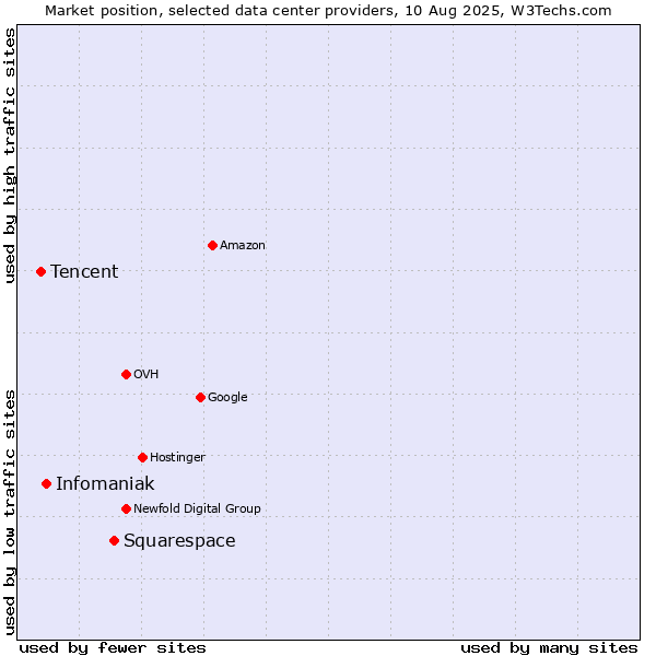 Market position of Squarespace vs. Infomaniak vs. Tencent