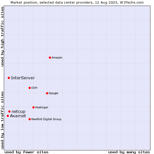 Market position of netcup vs. InterServer vs. Axarnet