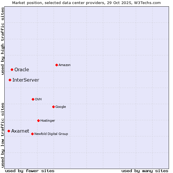 Market position of Oracle vs. InterServer vs. Axarnet