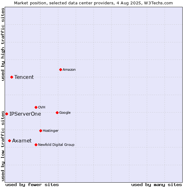 Market position of Tencent vs. Axarnet vs. IPServerOne