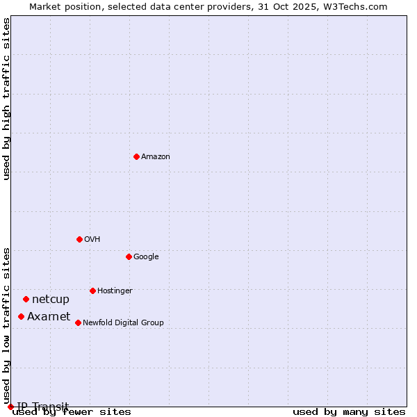 Market position of netcup vs. Axarnet vs. IP Transit