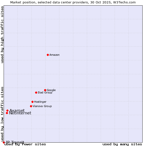 Market position of Axarnet vs. Netinternet vs. IP Transit