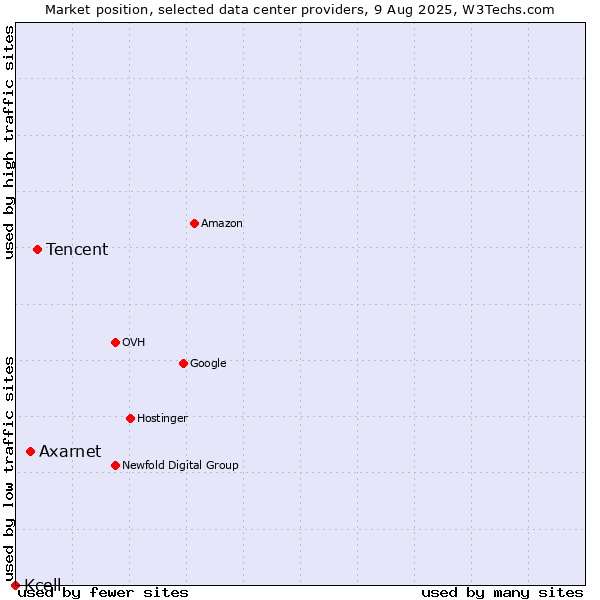Market position of Tencent vs. Axarnet vs. Kcell