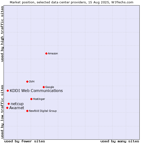 Market position of netcup vs. KDDI Web Communications vs. Axarnet