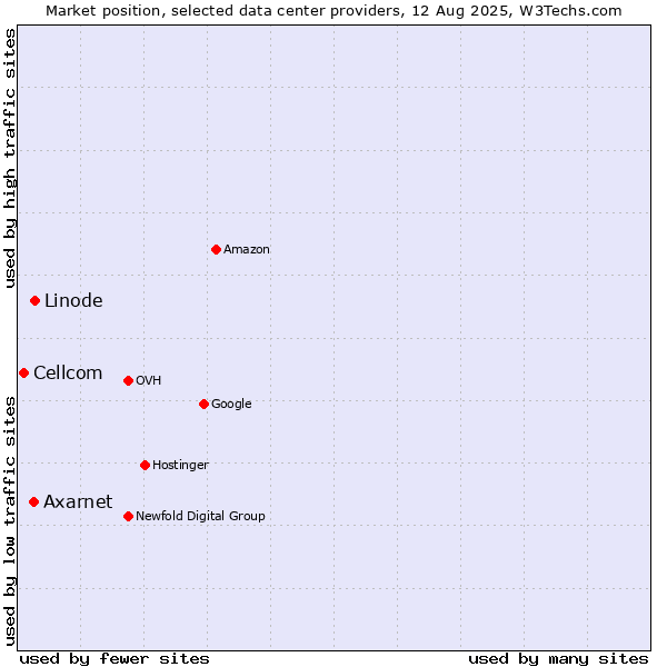 Market position of Linode vs. Axarnet vs. Cellcom