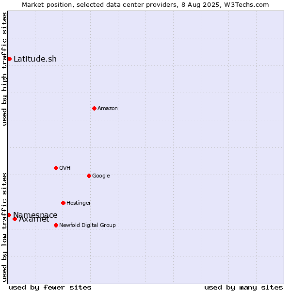 Market position of Axarnet vs. Latitude.sh vs. Namespace
