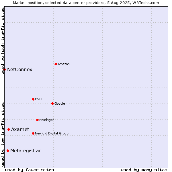 Market position of Axarnet vs. Metaregistrar vs. NetConnex
