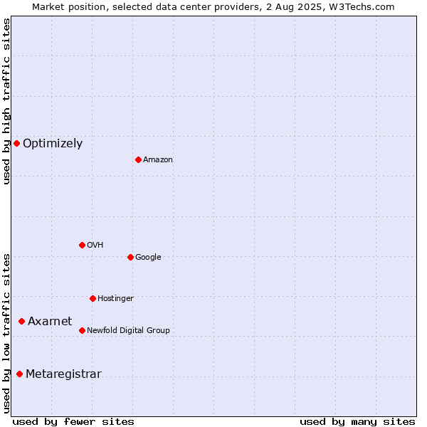 Market position of Axarnet vs. Metaregistrar vs. Optimizely