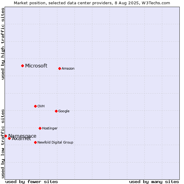 Market position of Microsoft vs. Axarnet vs. Namespace