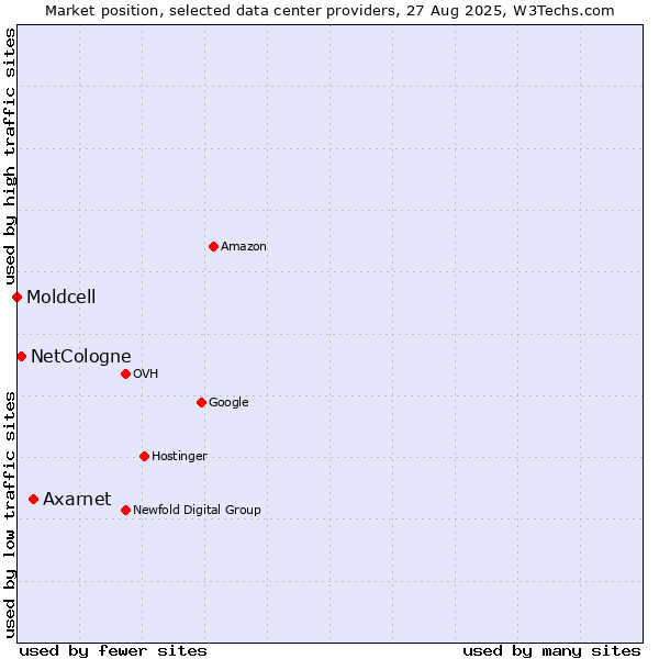 Market position of Axarnet vs. NetCologne vs. Moldcell