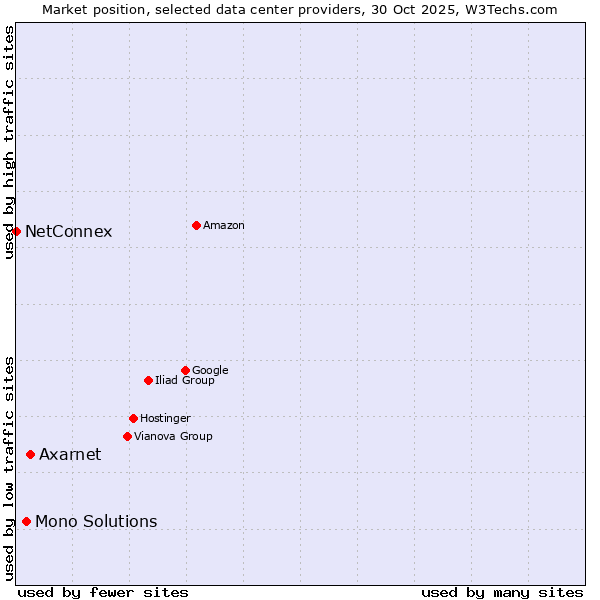 Market position of Axarnet vs. Mono Solutions vs. NetConnex
