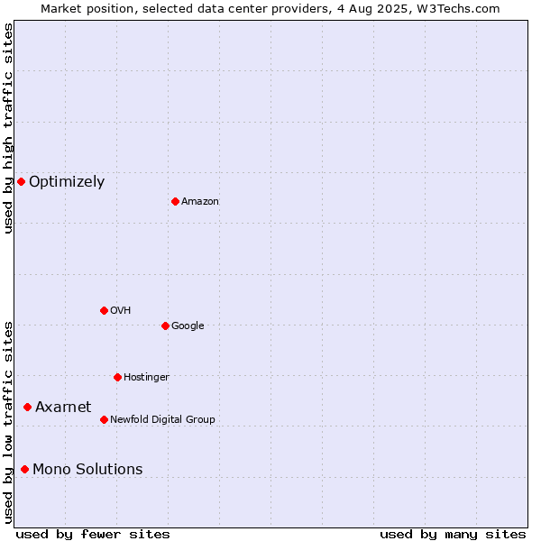 Market position of Axarnet vs. Mono Solutions vs. Optimizely