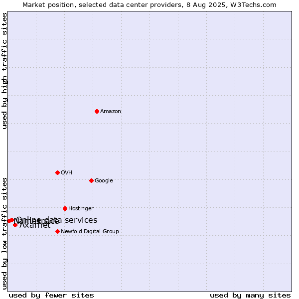 Market position of Axarnet vs. Online data services vs. Namespace