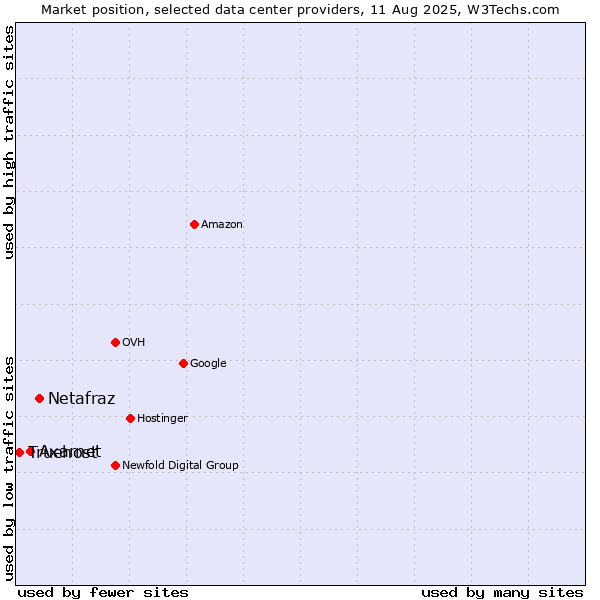 Market position of Netafraz vs. Axarnet vs. Truehost