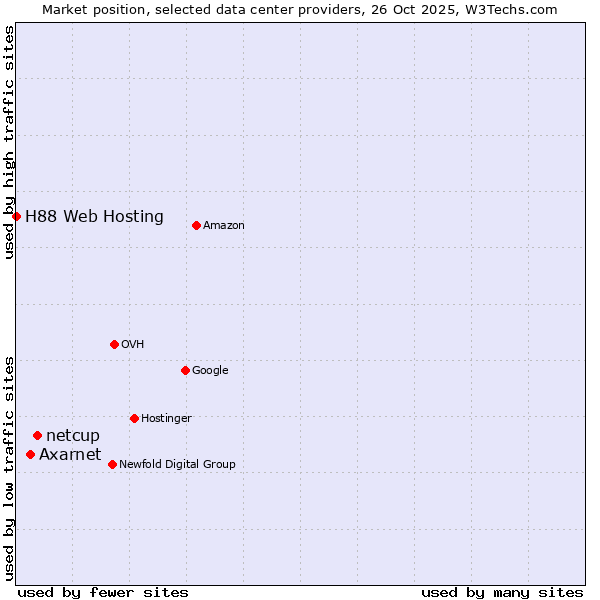 Market position of netcup vs. Axarnet vs. H88 Web Hosting