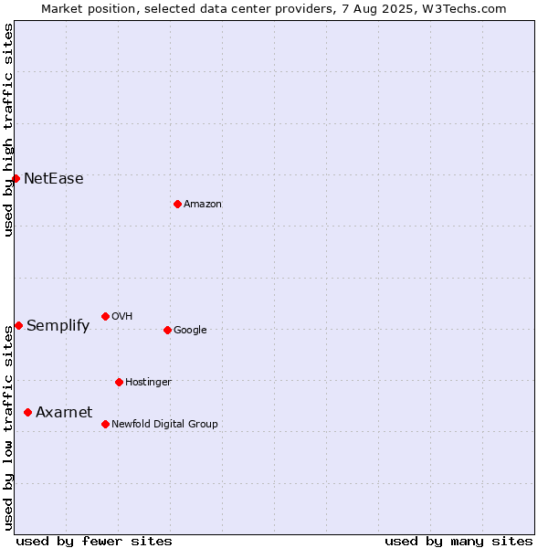 Market position of Axarnet vs. Semplify vs. NetEase