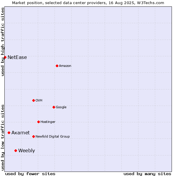 Market position of Weebly vs. Axarnet vs. NetEase