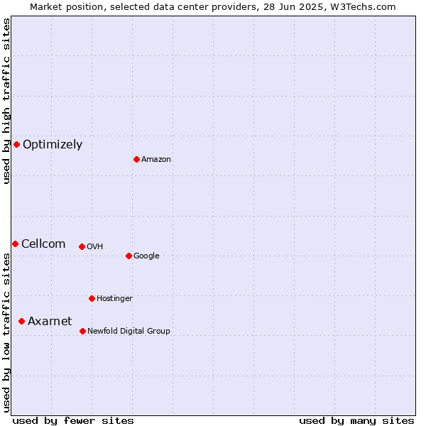 Market position of Axarnet vs. Optimizely vs. Cellcom