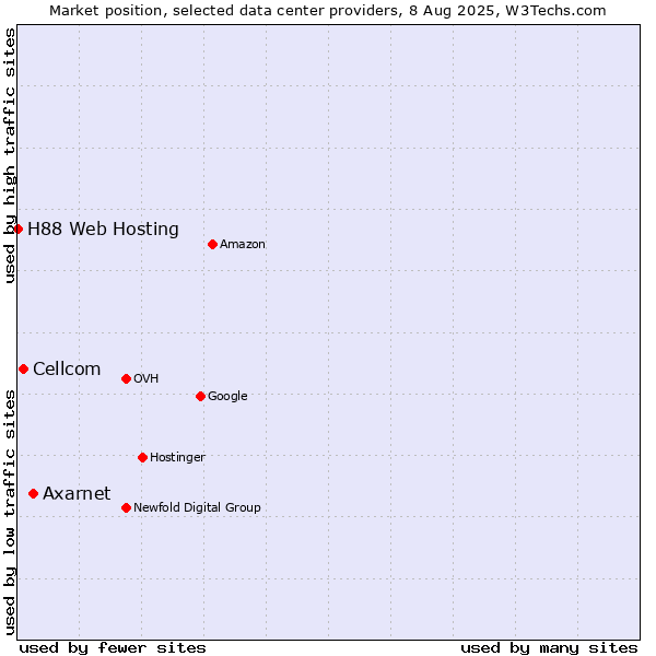 Market position of Axarnet vs. Cellcom vs. H88 Web Hosting